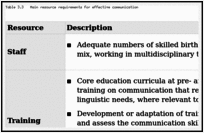 Table 3.3. Main resource requirements for effective communication.
