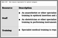 Table 3.33. Main resource requirements for epidural analgesia.