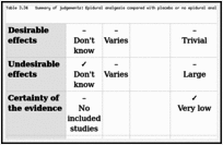 Table 3.34. Summary of judgements: Epidural analgesia compared with placebo or no epidural analgesia.