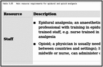 Table 3.35. Main resource requirements for epidural and opioid analgesia.