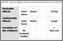 Table 3.42. Summary of judgements: Relaxation techniques compared with usual care (no relaxation techniques).