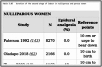 Table 3.45. Duration of the second stage of labour in nulliparous and parous women.