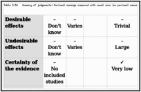 Table 3.54. Summary of judgements: Perineal massage compared with usual care (no perineal massage) (comparison 1).