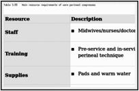 Table 3.55. Main resource requirements of warm perineal compresses.