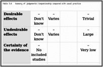 Table 3.6. Summary of judgements: Companionship compared with usual practice.