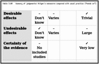 Table 3.60. Summary of judgements: Ritgen's manoeuvre compared with usual practice (“hands on”) (comparison 4).