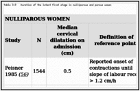 Table 3.9. Duration of the latent first stage in nulliparous and parous women.