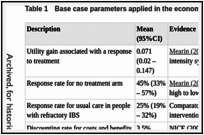 Table 1. Base case parameters applied in the economic model for all interventions.