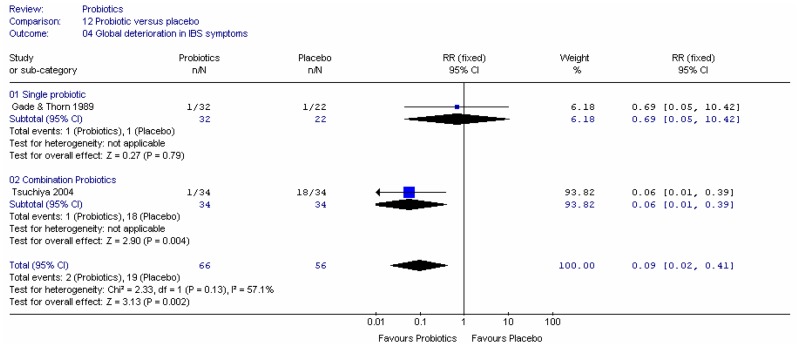 Figure 4. (NB 0.01 to 100 scale).