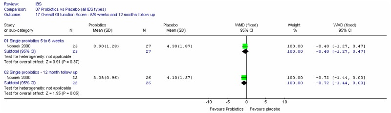 Figure 7b. Global symptom score – 5/6 weeks and 12 month follow-up.