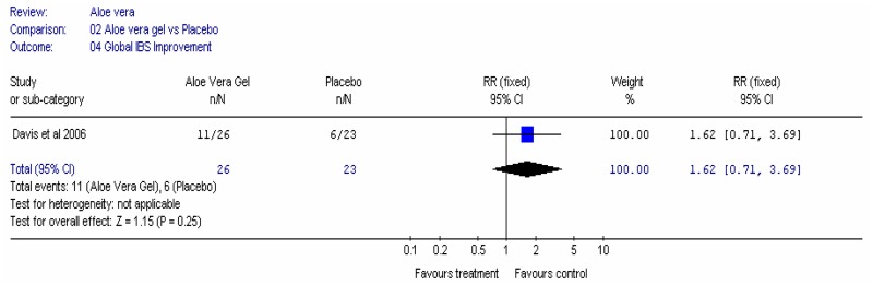 Figure 1a. Global improvement of symptoms at one month.