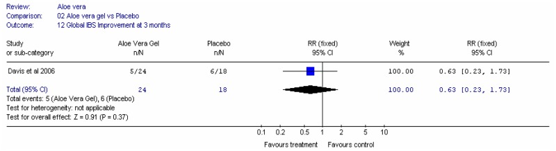 Figure 1b. Global improvement of symptoms at three months.