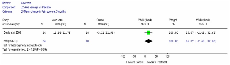 Figure 2b. Pain at three months.