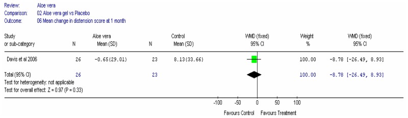 Figure 3a. Distension at one month.