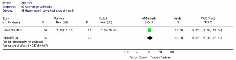 Figure 4a. Change in bowel score at one month.