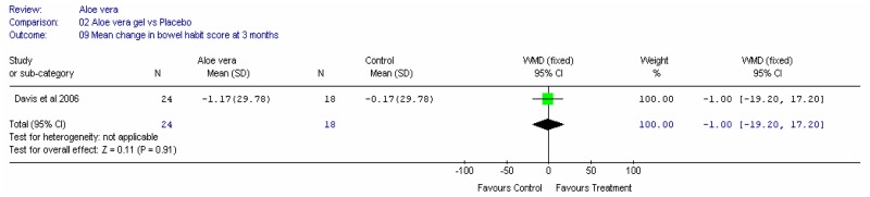 Figure 4b. Change in bowel score at three months.