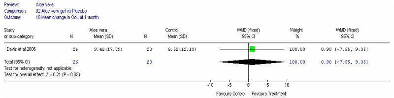 Figure 5a. Change in quality of life at one month.