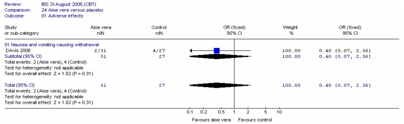 Figure 6. Adverse effects.