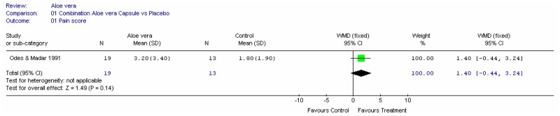 Figure 7. Number of episodes of pain per week.