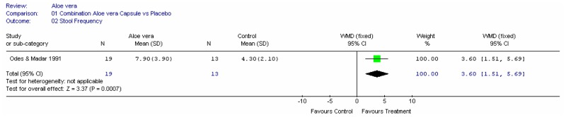 Figure 8. Stool frequency.