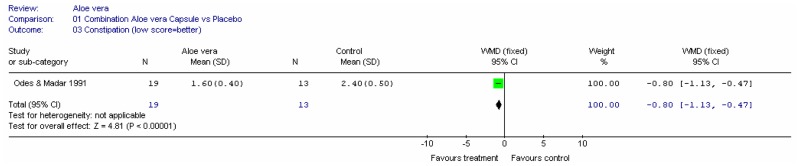 Figure 8. Stool consistency.