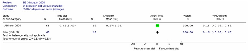 Figure 5. HAD depression.