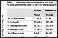 Table 1. Defecation patterns at baseline and after 12 week physical activity programme for 41 adult participants aged 51–61 years old (De Schryver et al, 2005).