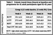 Table 2. Colonic transit times (hours) at baseline and after 12 week physical activity programme for 41 adult participants aged 51–61 years old (De Schryver et al, 2005).