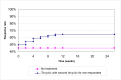 Figure 18. Response rates for a tricyclic up to 30 mg followed by second tricyclic up to 30 mg in non-responders compared to no treatment.