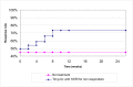 Figure 19. Response rates for a tricyclic up to 30 mg followed by an SSRI up to 20 mg in non-responders compared to no treatment.