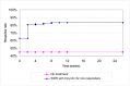 Figure 21. Response rates for an SSRI up to 20 mg followed by a tricyclic up to 30 mg in non-responders compared to no treatment.