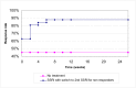 Figure 22. Response rates for an SSRI (up to 20 mg) followed by a second SSRI in non-responders compared to no treatment.