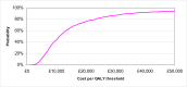 Figure 23. CEAC for up to 30 mg of tricyclic compared to no treatment.