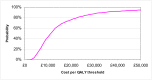 Figure 24. CEAC for up to 30mg a tricyclic with switch to a second tricyclic if no response compared to up to 30mg tricyclic without switch for non-responders.