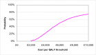 Figure 28. CEAC for up to 20mg SSRI with switch to a second SSRI if no response compared to up to 20mg SSRI without switch for non-responders.