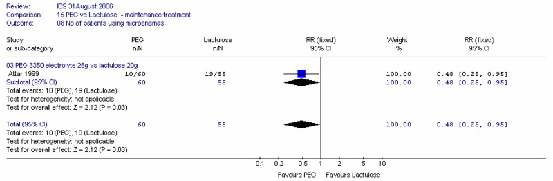 Figure 17a. Number of patients using microenemas.