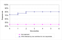 Figure 52. Modelled response rates for laxatives (PEG followed by two switches to other laxatives for non responders) and no treatment.