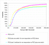 Figure 53. CEAC for PEG with up to two switches for non responders compared to no treatment (NT).