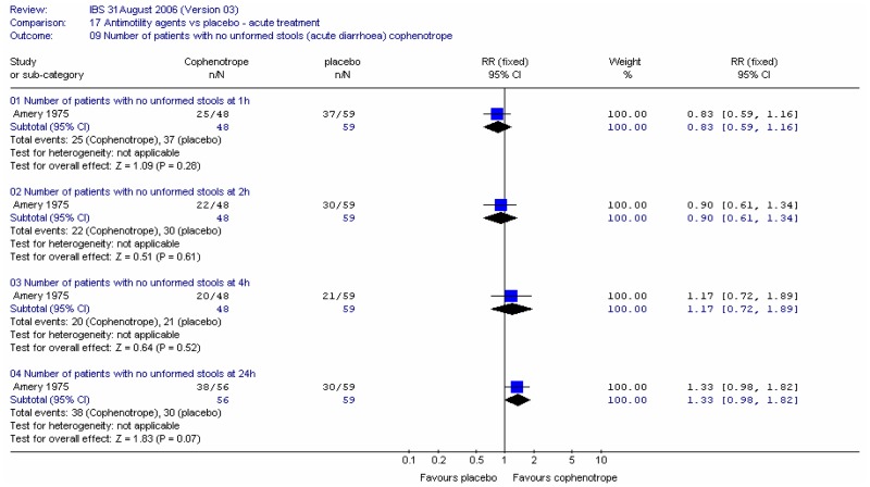 Figure 1. Acute diarrhoea – co-phenotrope.