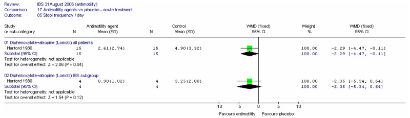 Figure 2. Stool frequency.