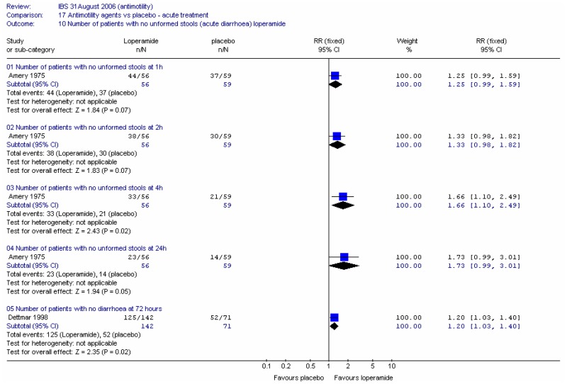 Figure 4. Acute diarrhoea – loperamide.