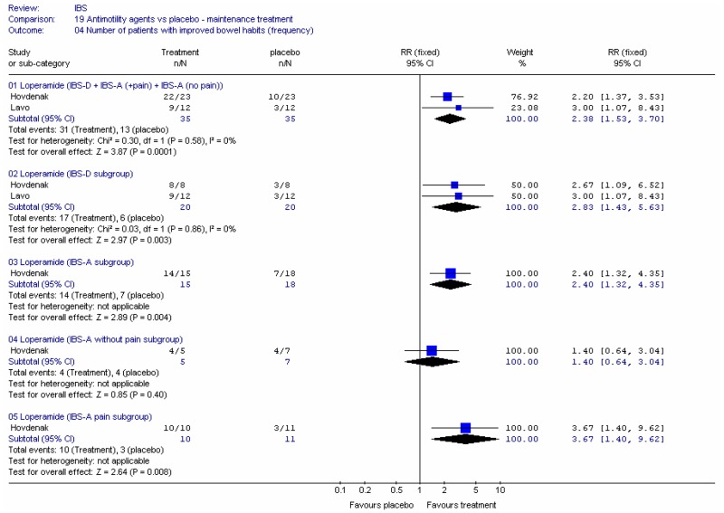 Figure 16. Improvement in stool frequency.