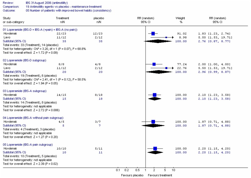 Figure 17. Improvement in stool consistency.