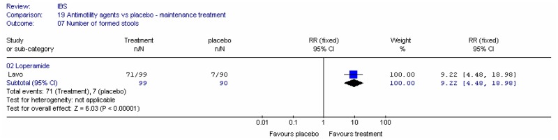 Figure 18. Number of formed stools.