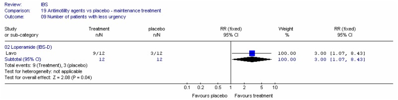 Figure 19. Number of patients with less urgency.