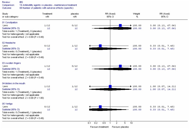 Figure 20. Adverse effects.