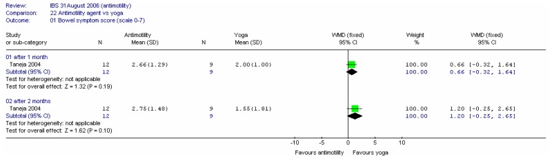 Figure 21. Bowel symptom score.