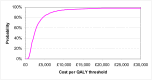 Figure 22. Cost-effectiveness acceptability curve for loperamide compared to no treatment.