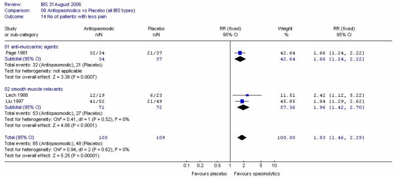 Figure 4. Sensitivity analysis.