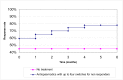 Figure 14. Modelled response rate for antispasmodic therapy, when allowing up to 4 switches of antispasmodic therapy, and no treatment.